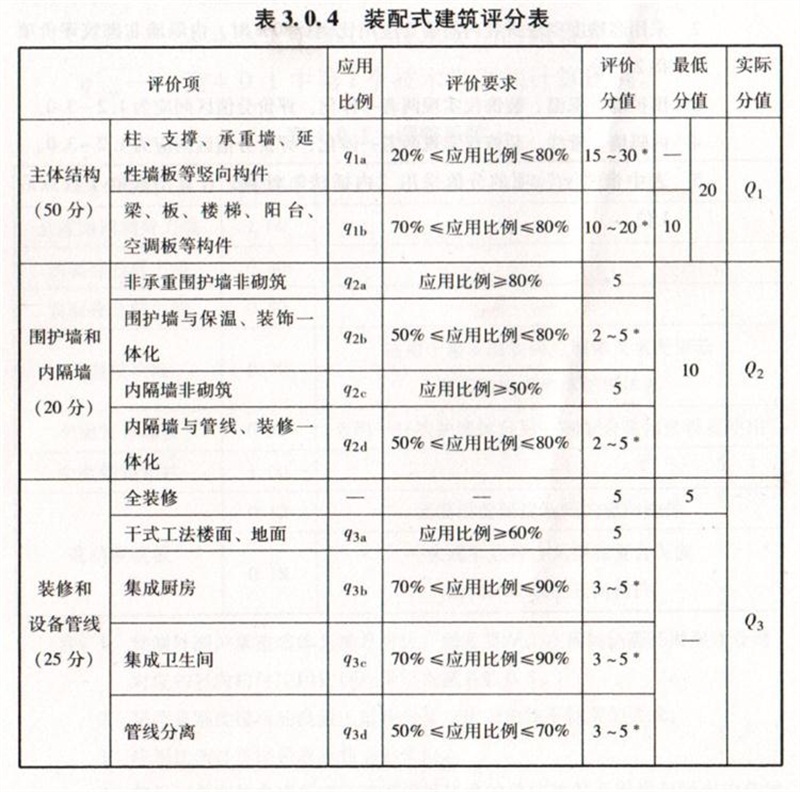 內(nèi)隔墻綠色建材，納入裝配率可計入2分！(圖7)