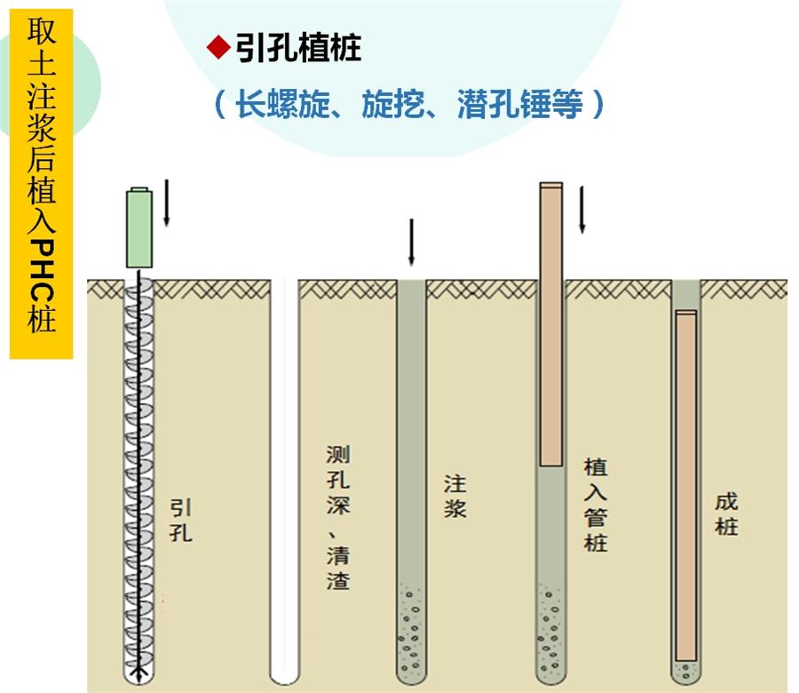 【勁性復合樁】克服CFG等灌注樁的缺點之樁型！(圖4)