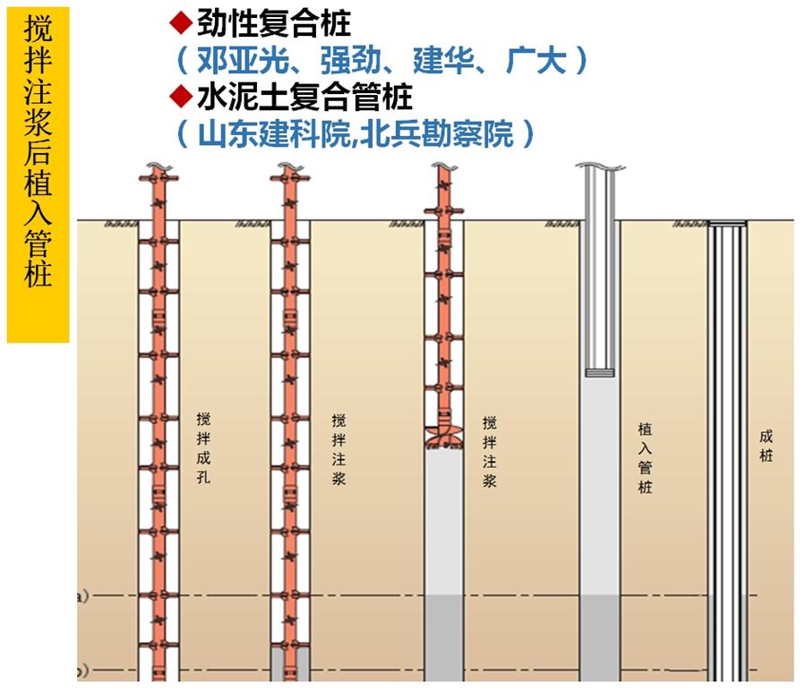 【勁性復合樁】克服CFG等灌注樁的缺點之樁型！(圖5)