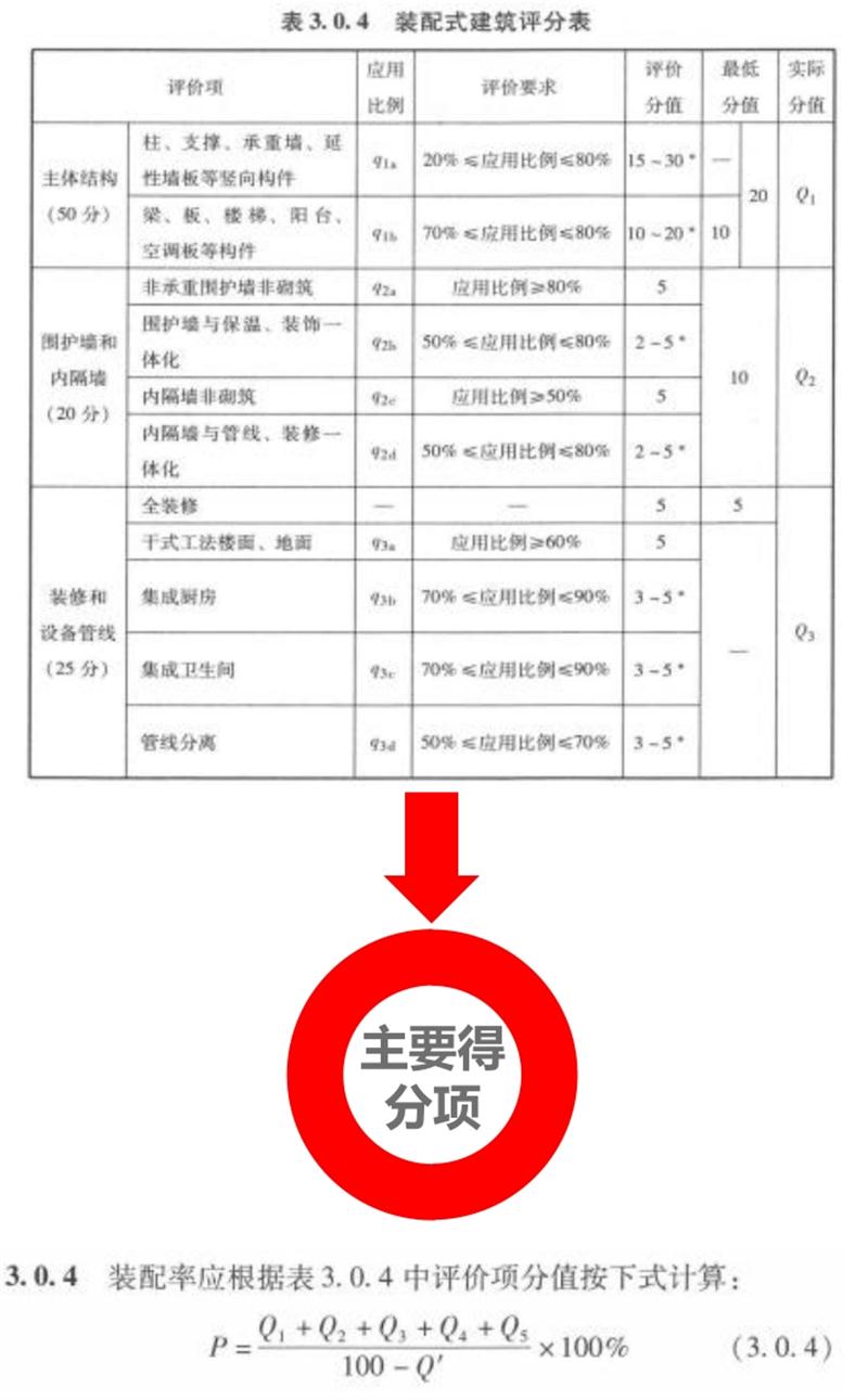 圍繞“泰安市裝配式建筑政策”分值考量！(圖5)