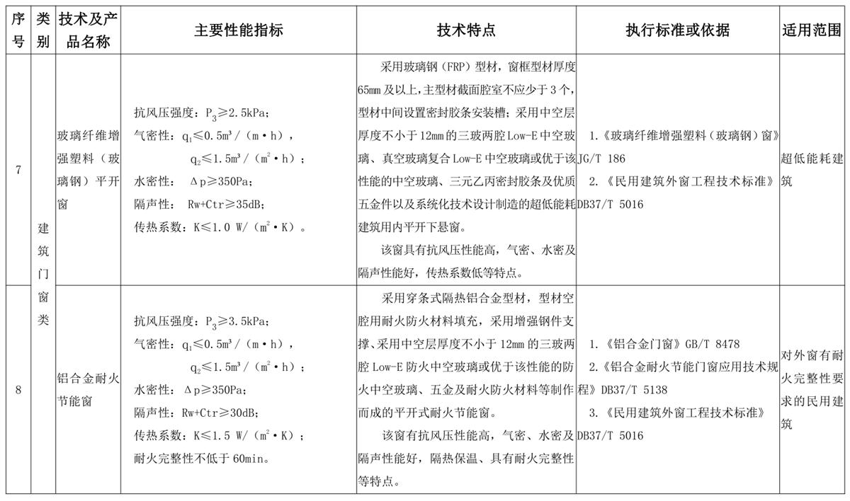 山東建筑門窗與配件類：推廣使用、限制使用和禁止使用技術(shù)產(chǎn)品目錄(圖4)