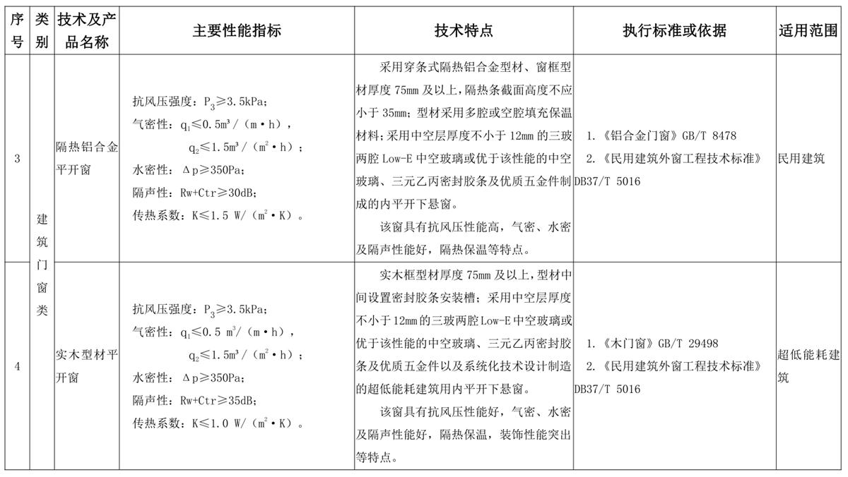 山東建筑門窗與配件類：推廣使用、限制使用和禁止使用技術(shù)產(chǎn)品目錄(圖2)