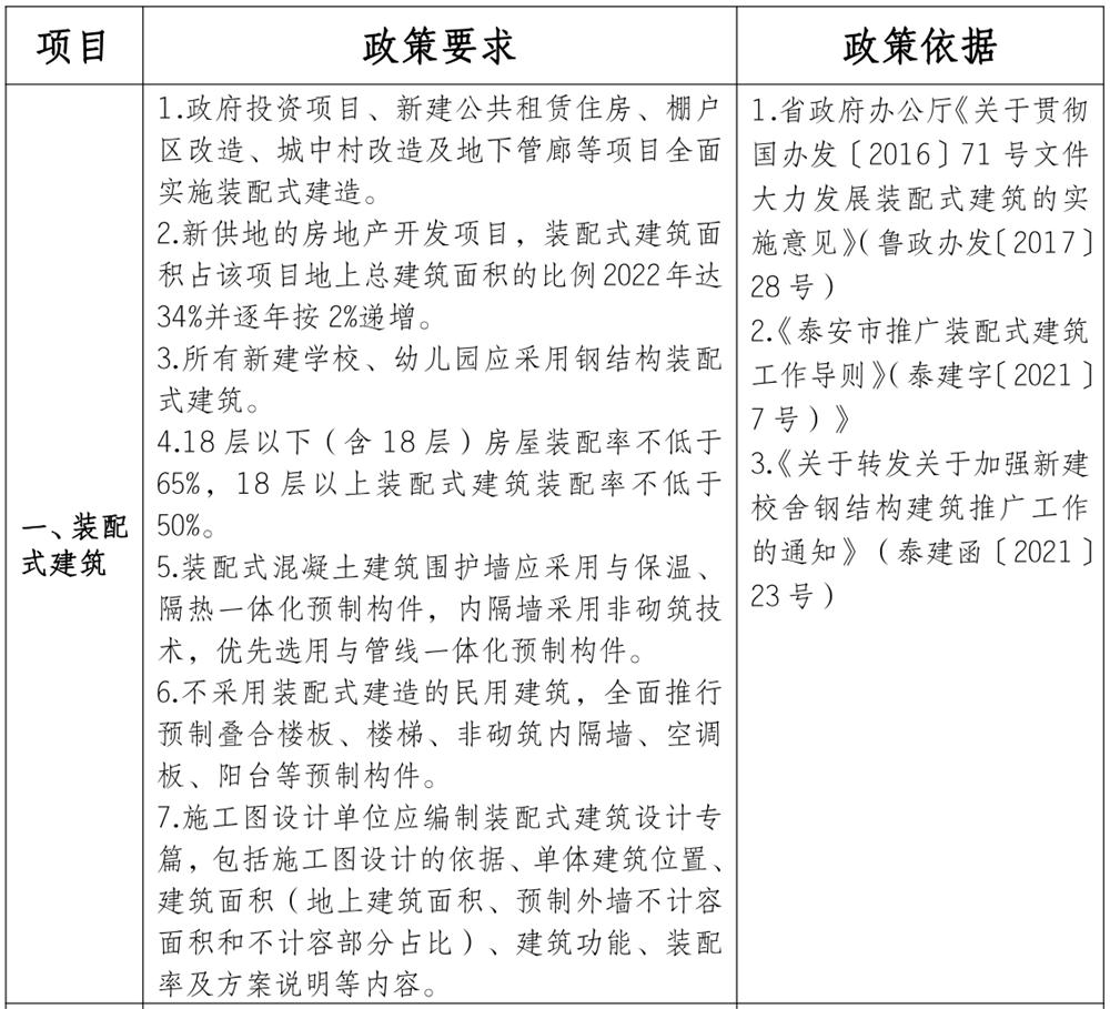 泰安市《工程設(shè)計(jì)、施工圖審查政策性清單》(圖1)