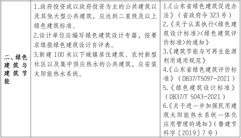 泰安市《工程設(shè)計(jì)、施工圖審查政策性清單》(圖2)