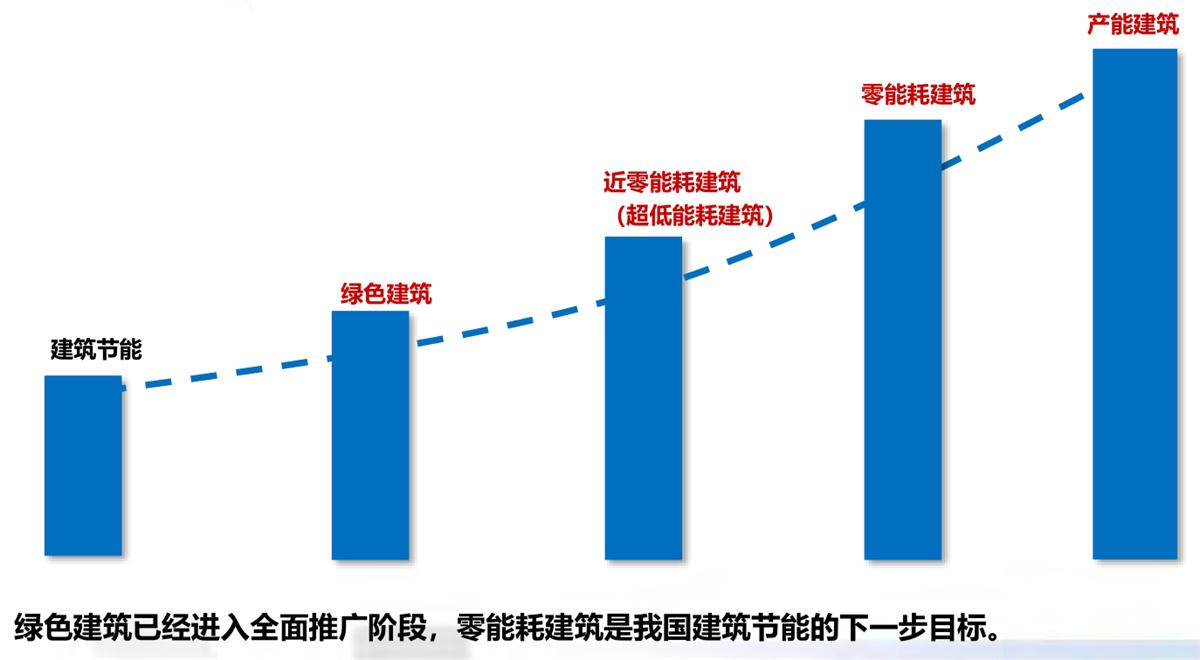 零能耗建筑：常用技術(shù)措施如是說！(圖1)