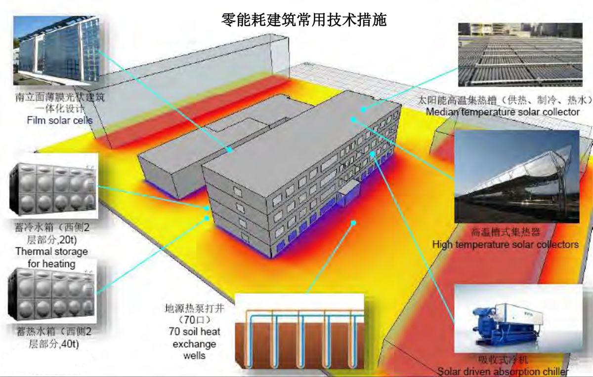 零能耗建筑：常用技術(shù)措施如是說！(圖6)