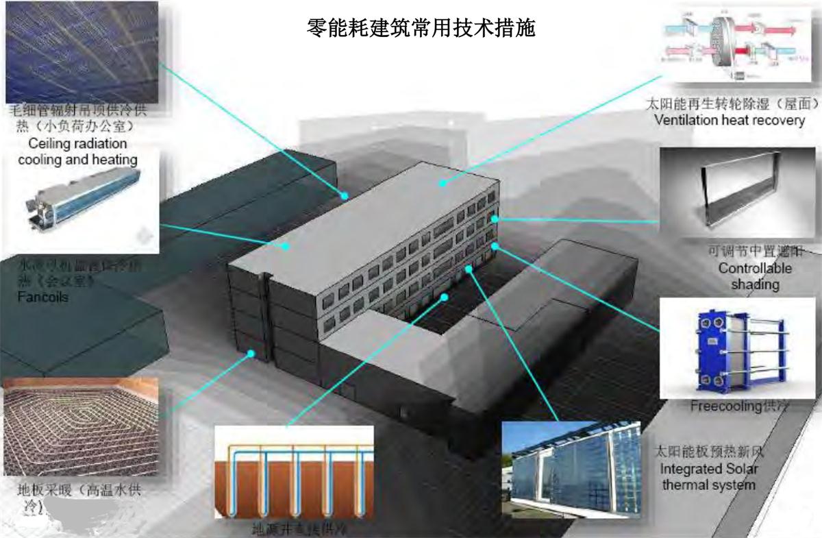 零能耗建筑：常用技術(shù)措施如是說！(圖7)